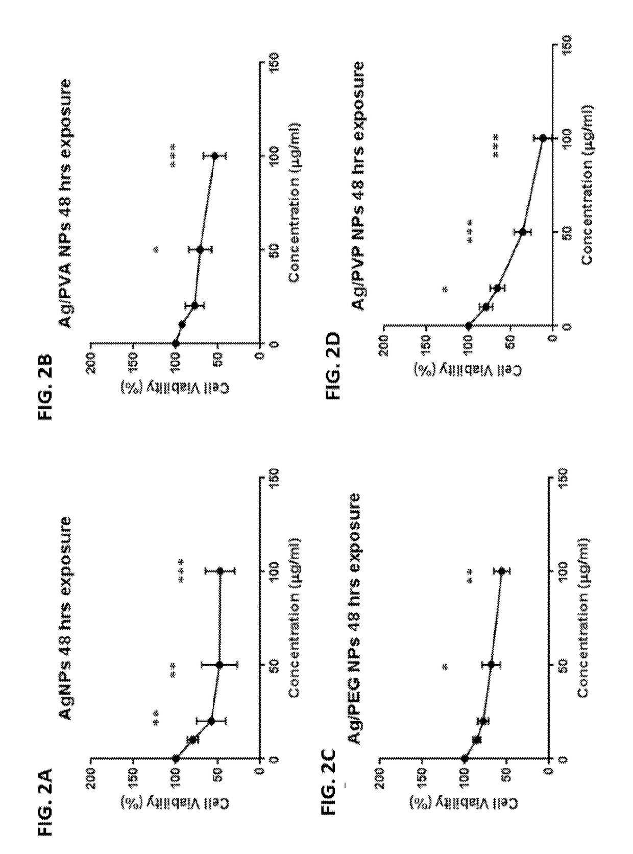 Nanoparticle-based Combinatorial Therapy