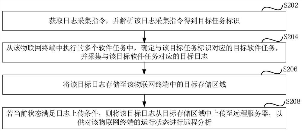 Internet of Things terminal log uploading method and device, and Internet of Things terminal