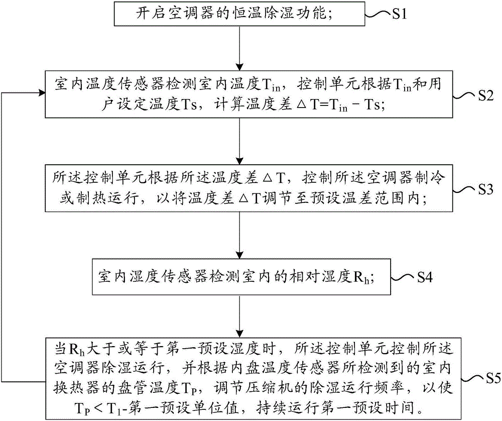 Air conditioner and constant-temperature dehumidification control method thereof