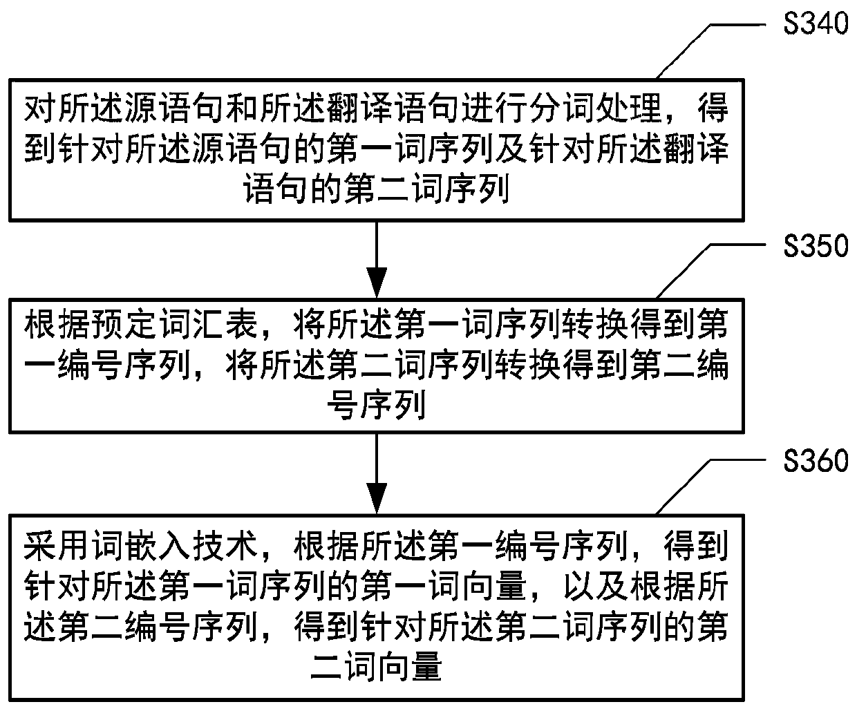 Text processing method and device, electronic equipment and readable storage medium