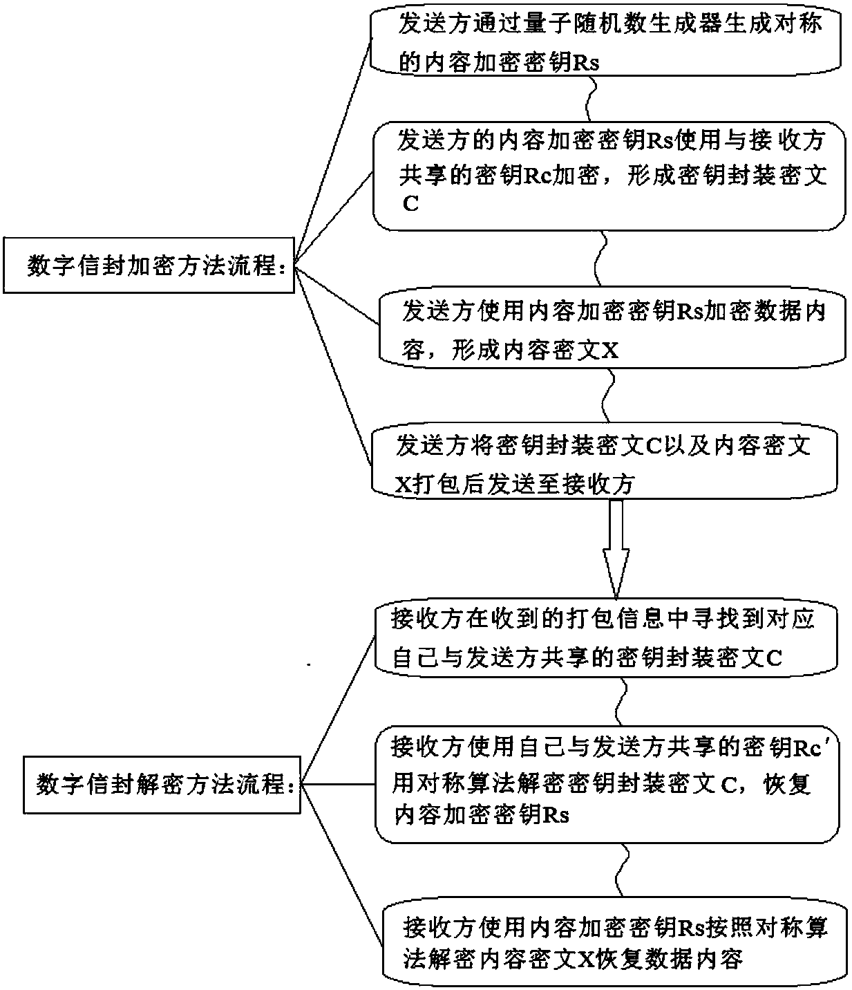 Data decryption method based on quantum shared key