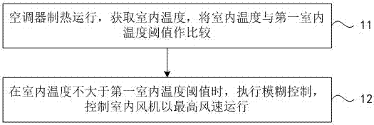 Air conditioner heating operation control method