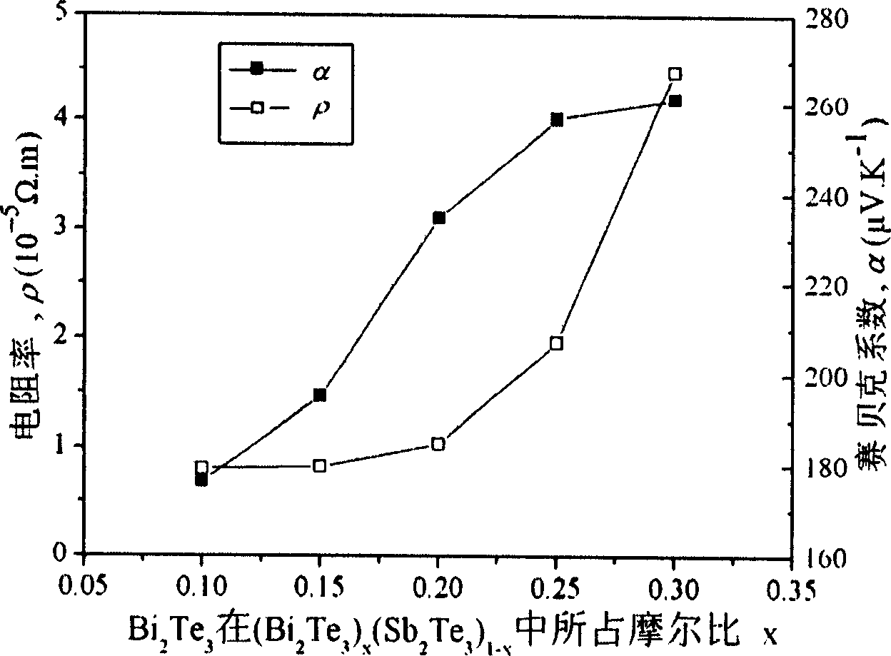 Method for preparing Bi-Sb-Te series thermoelectric material