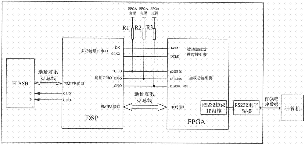 Satellite navigation receiver FPGA (Field Programmable Gate Array) rapid loading method