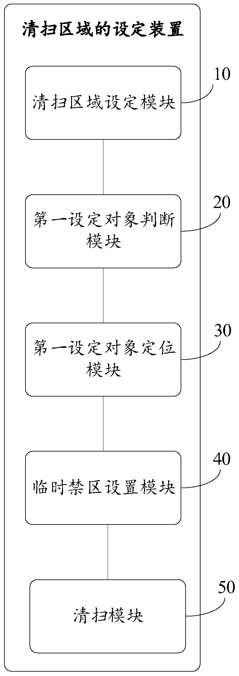 Sweeping robot, setting method and device for sweeping area of sweeping robot and storage medium