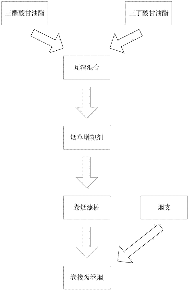Tobacco plasticizer and application thereof