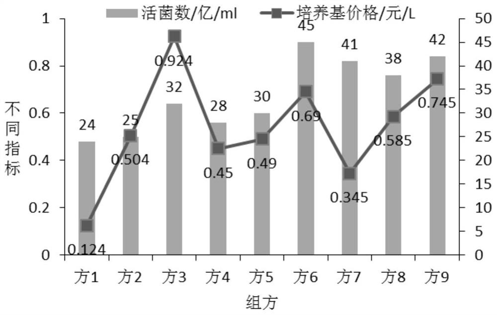 An industrialized high-density mixed fermentation culture method of bifidobacteria and lactobacillus and a bacteria powder embedding method