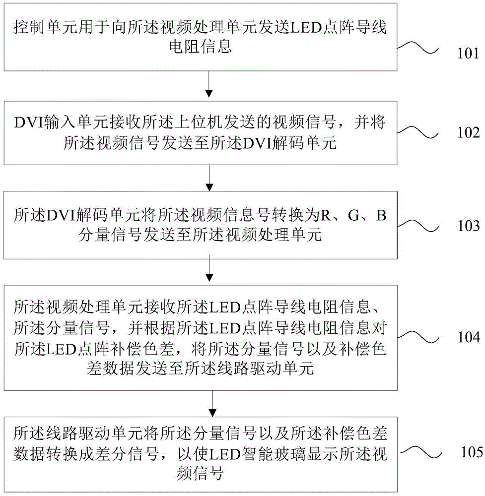 Video control system and method of LED color difference compensation