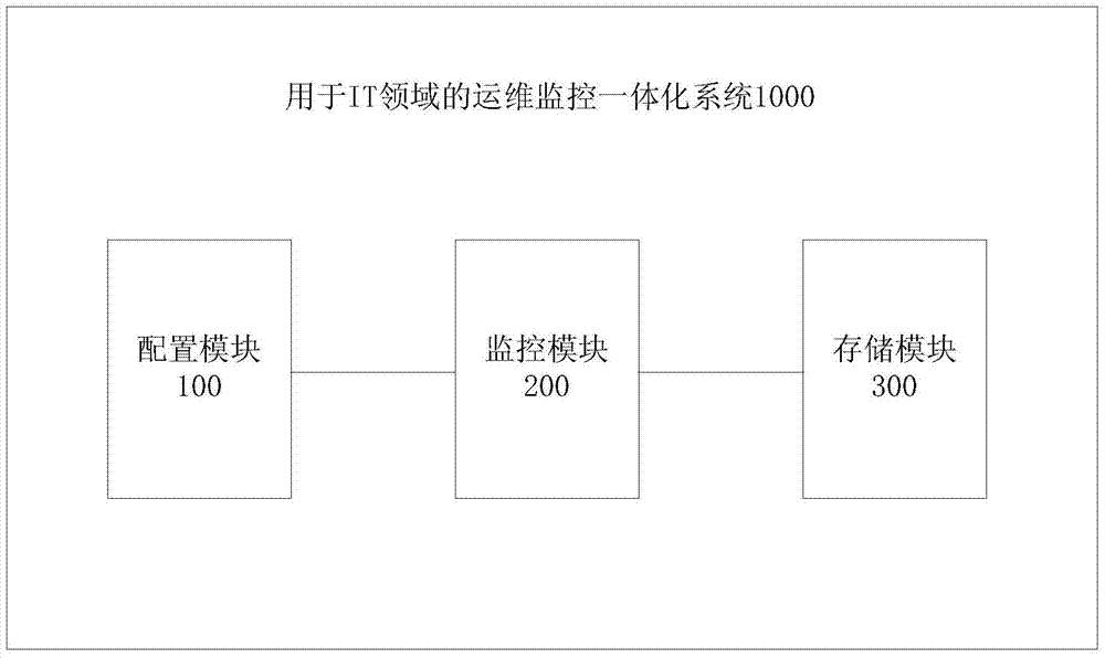 Integrated operation and maintenance monitoring system and integrated monitoring method for IT field