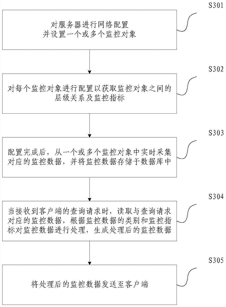 Integrated operation and maintenance monitoring system and integrated monitoring method for IT field