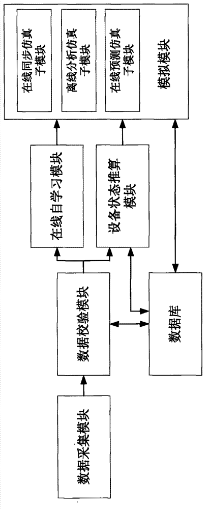 Cement on-line simulation system and implementation method thereof