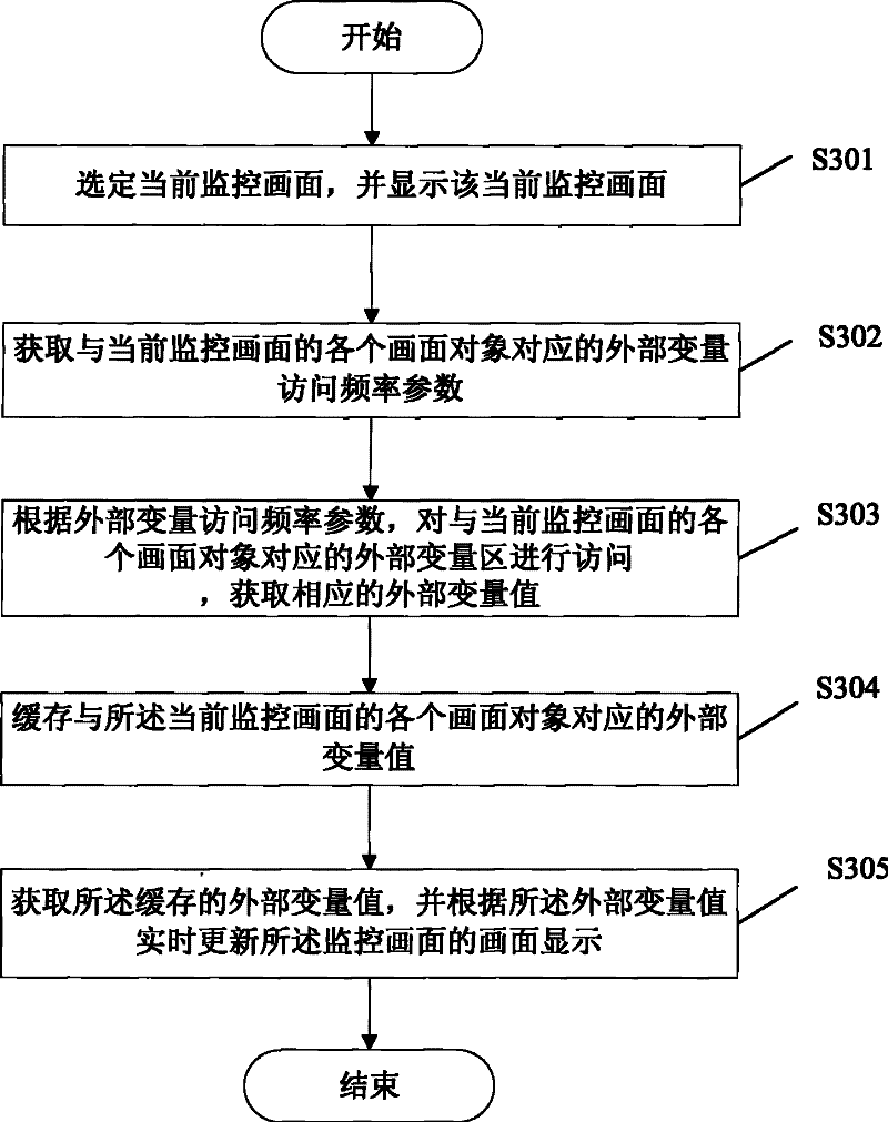 Industrial human-machine interface variable accessing method and system