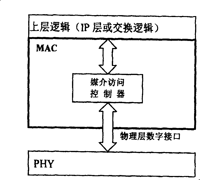 Synchronous medium access controller