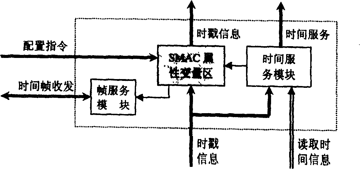 Synchronous medium access controller