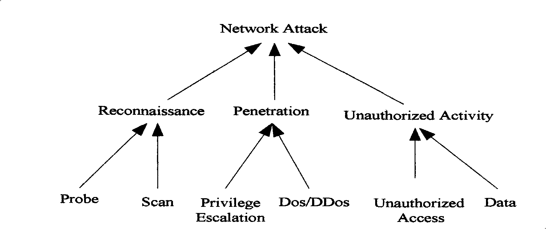 Method for constructing network inbreak scene based on hidden Mrakov model