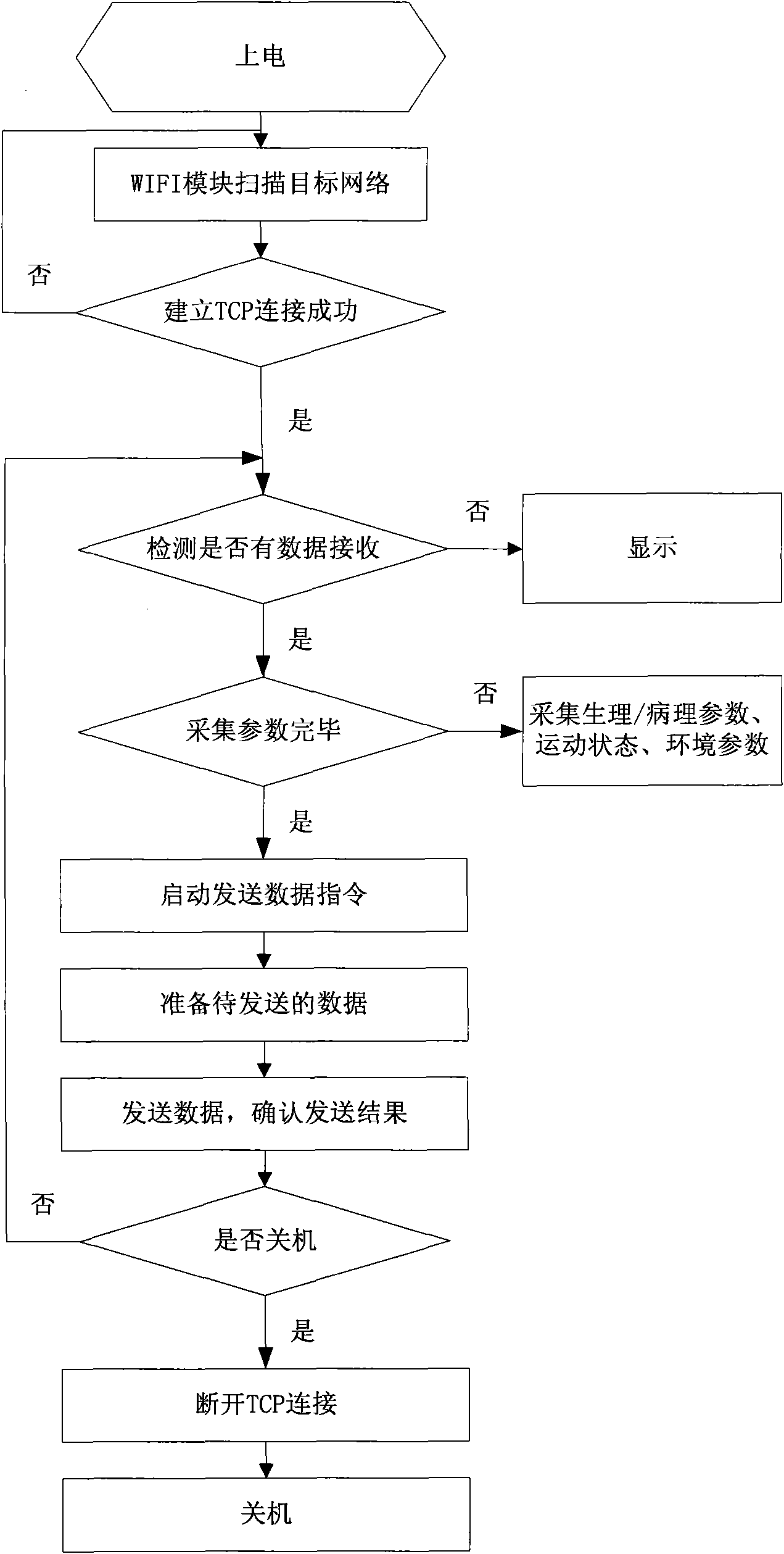 Remote medical service system using WLAN (Wireless Local Area Network) standard and method thereof