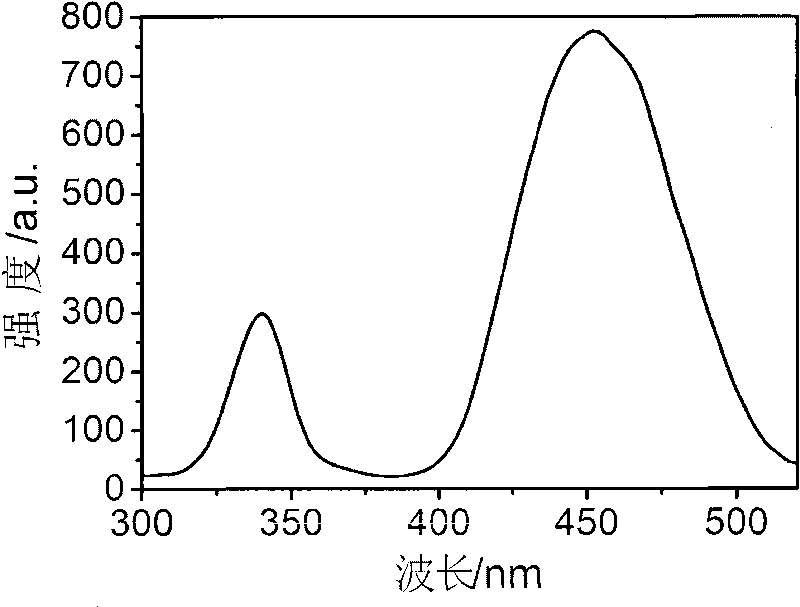 Method for combining yellow fluorescent powder used for white light LED
