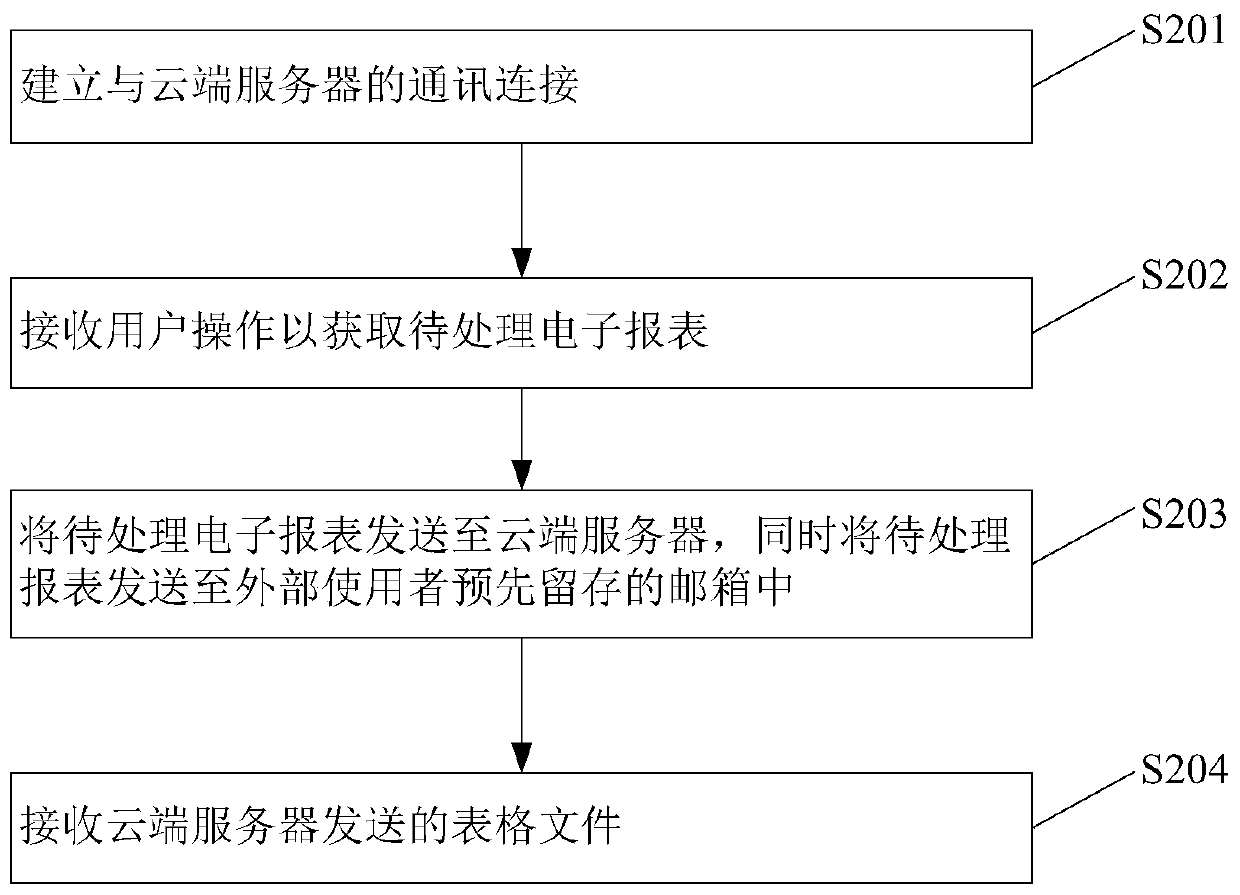 Data analysis method and system based on electronic report