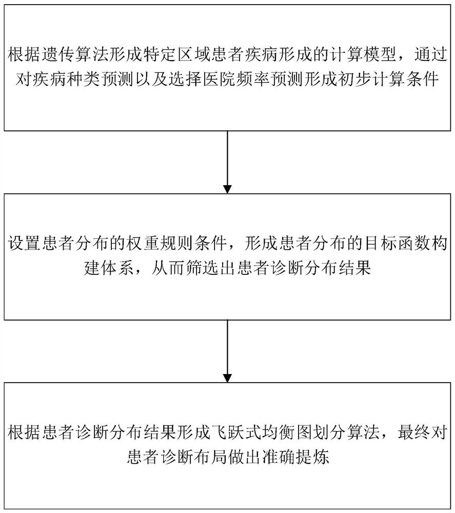 Patient diagnosis work method through Internet intelligent medical health equipment