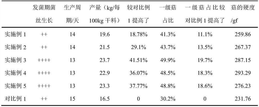 Straw mushroom culture material additive as well as preparation method and application thereof