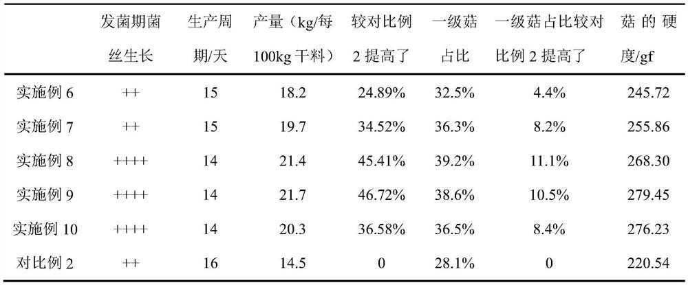 Straw mushroom culture material additive as well as preparation method and application thereof