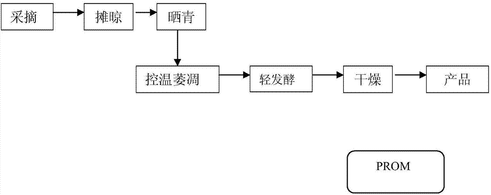 Method for processing orchid flavor type white tea by using pekoe tea