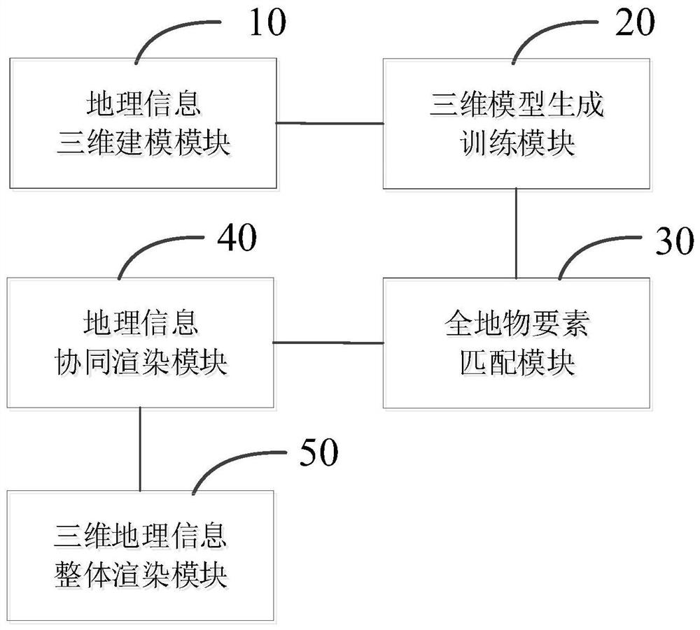 Three-dimensional geographic information model rendering method and system based on generative adversarial network