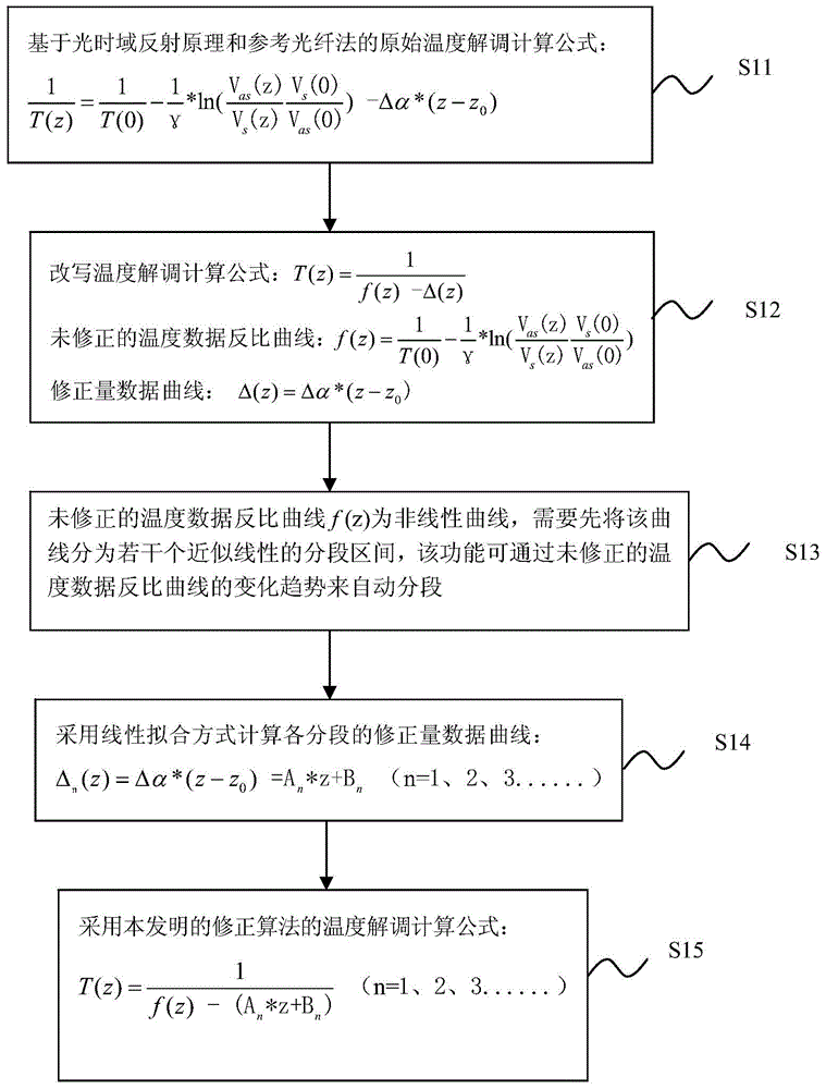 Temperature curve self-correcting algorithm and system for distributed optical fiber temperature sensing system