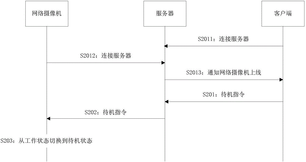 Control method, control device and control system for IP (Internet Protocol) Camera