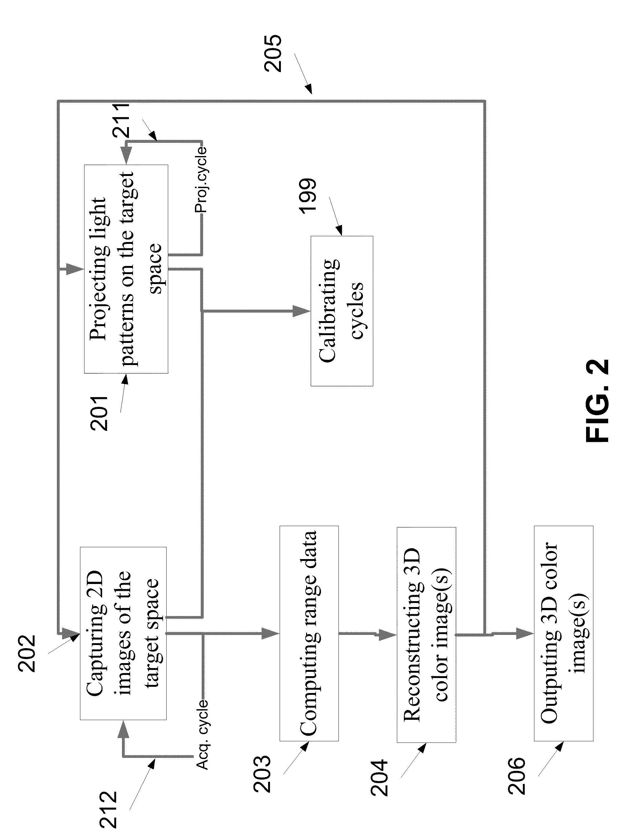 Devices and methods of generating three dimensional (3D) colored models