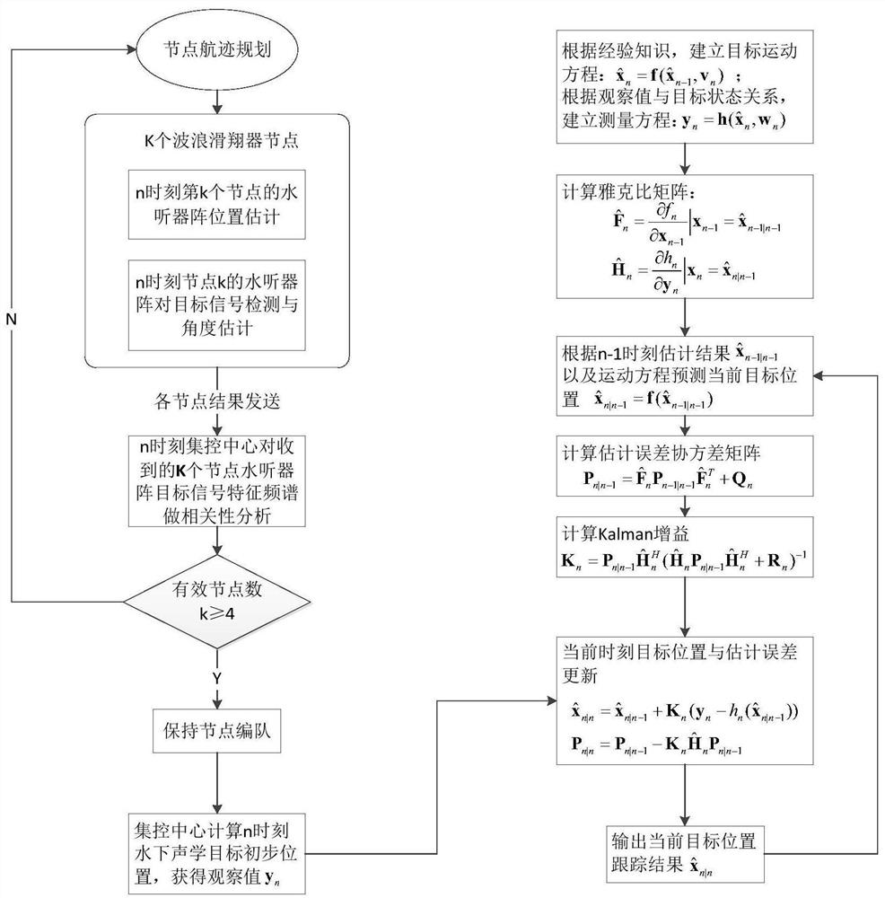 Underwater Acoustic Target Location and Tracking Method Based on Wave Glider Networking Technology