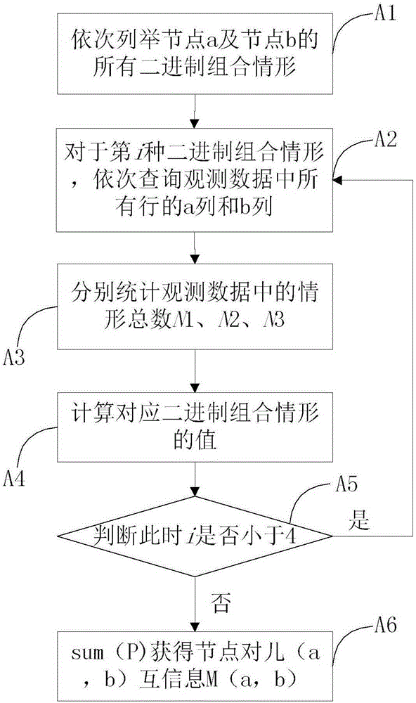 Bayesian network structure learning method and system and reliability model construction method