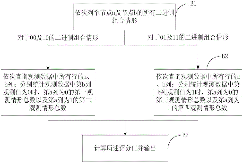 Bayesian network structure learning method and system and reliability model construction method