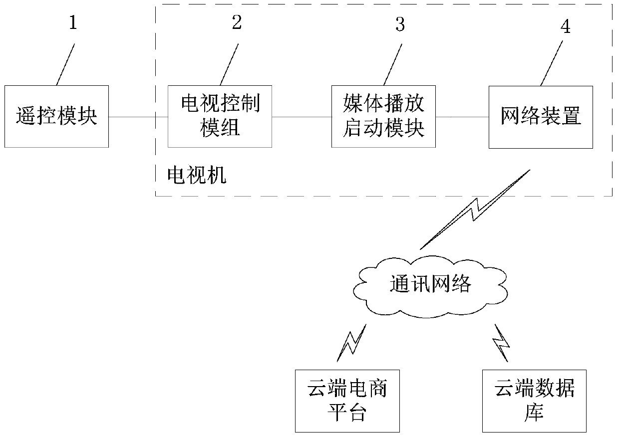 Method for Realizing Dynamic Picture Frame Function of Television, Television and Television System