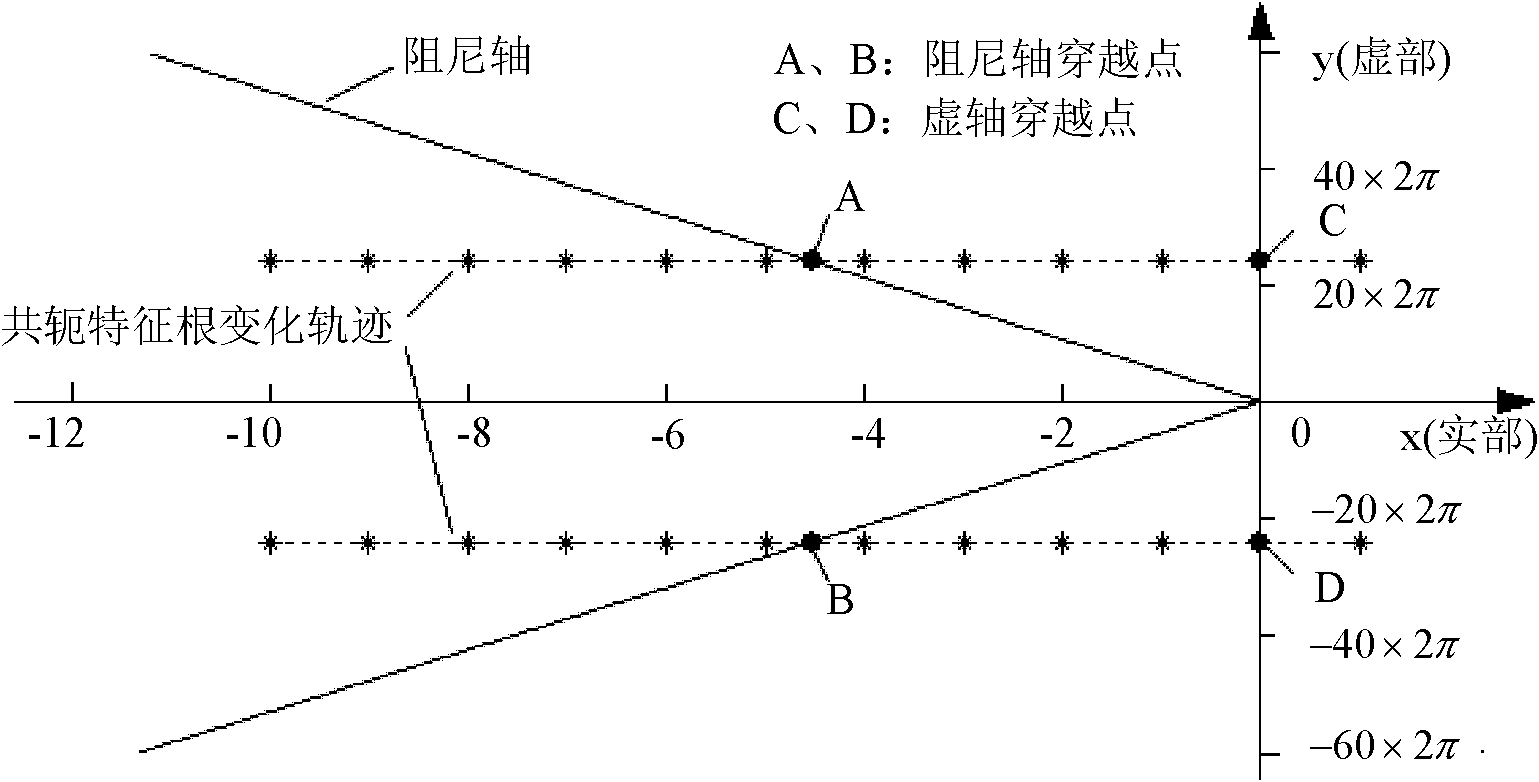 A power system damping stability domain and its determination method