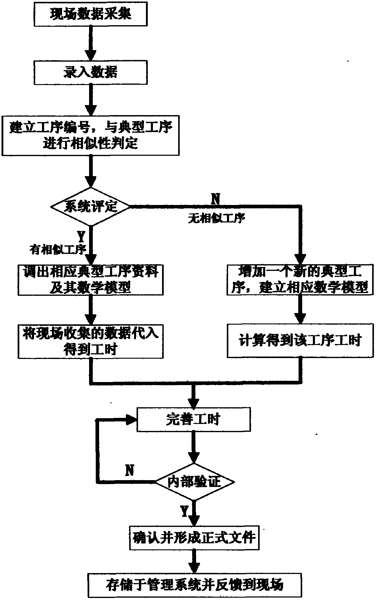 Method for modifying labor time standard and labor time standard management system