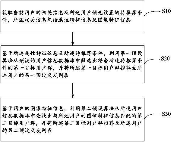 Friend-making recommendation method based on user information, electronic device and storage medium