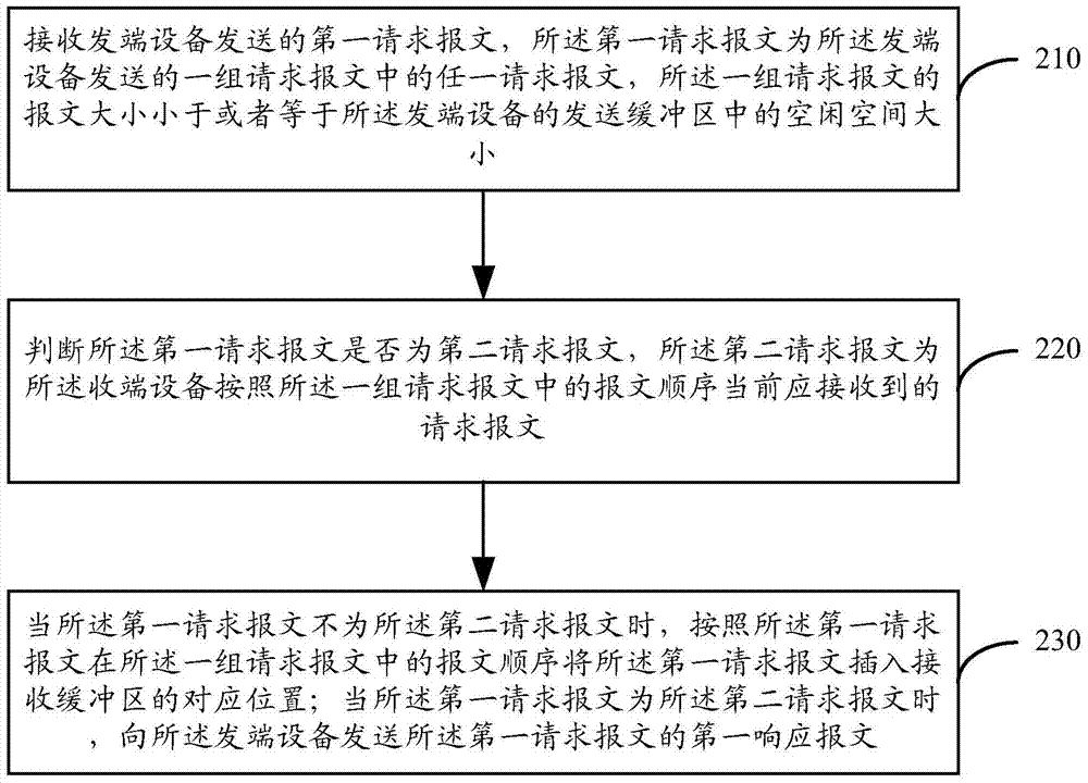 Control packet processing method and device based on udp transmission