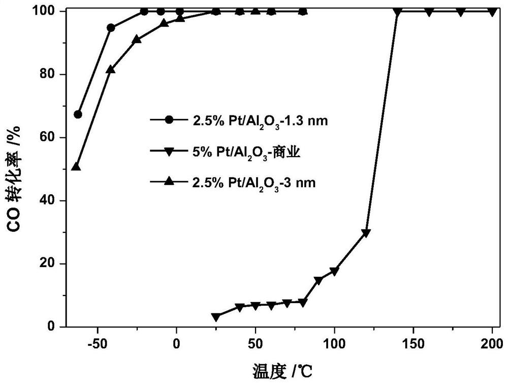 Application of platinum-based catalyst for low-temperature CO oxidation or ADN decomposition