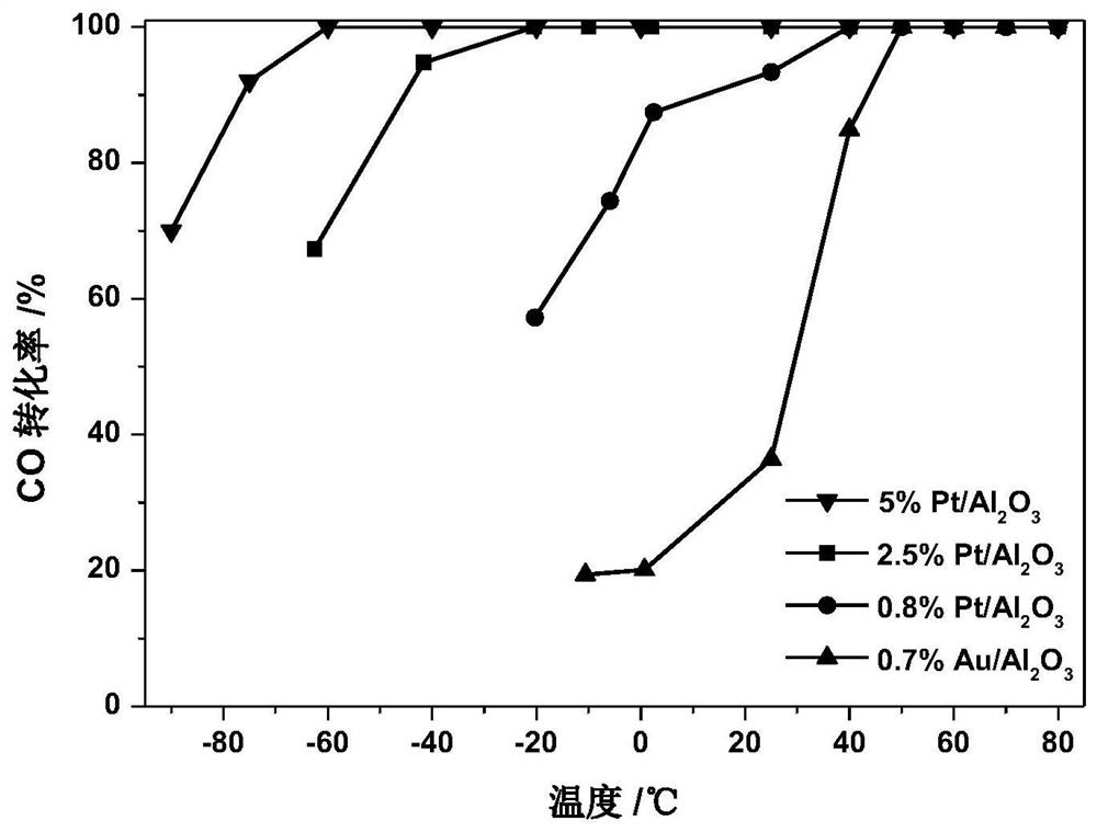 Application of platinum-based catalyst for low-temperature CO oxidation or ADN decomposition