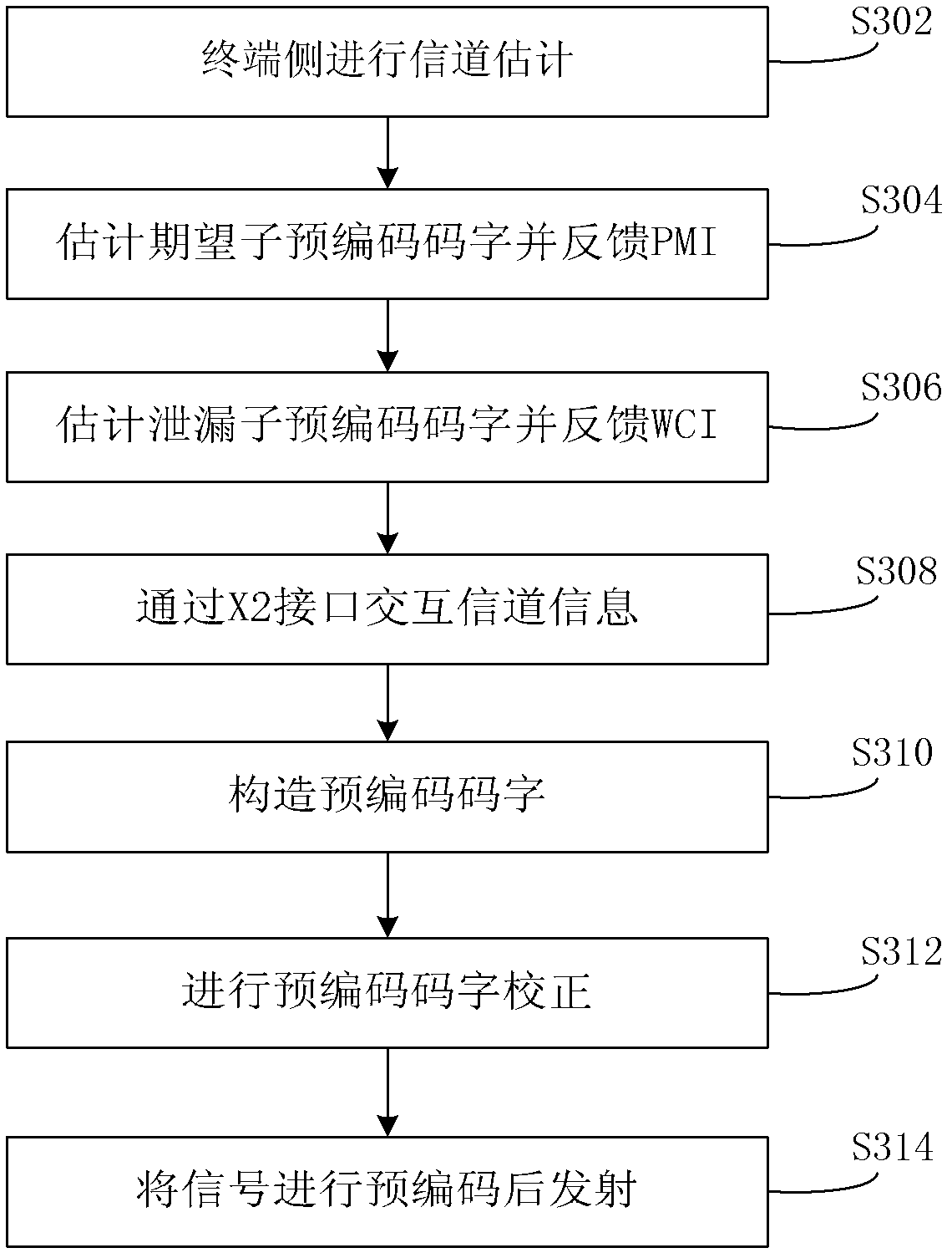 Pre-coding method and pre-coding device for multi-point coordinated transmission