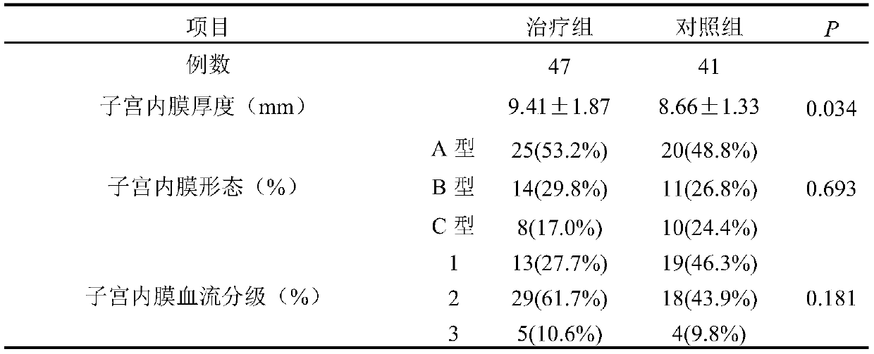 Traditional Chinese medicine composition for improving endometrial receptivity, and application of traditional Chinese medicine composition