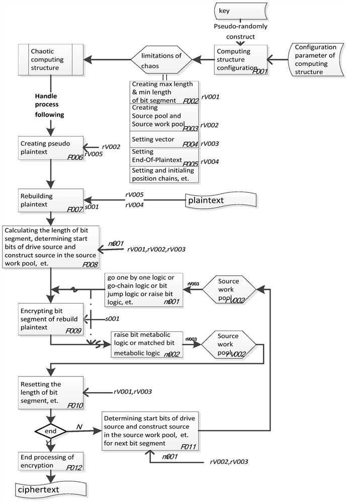 Sequence encryption method of complex reconstruction key