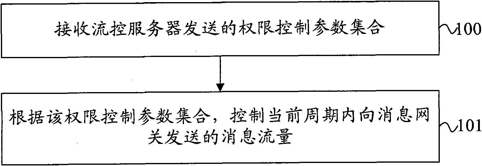 Message traffic control method, equipment and system