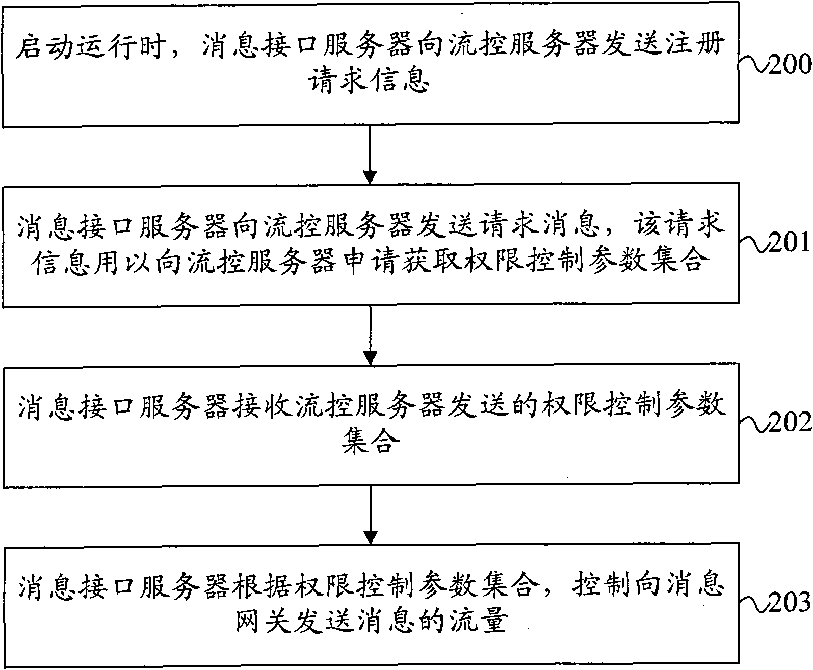 Message traffic control method, equipment and system