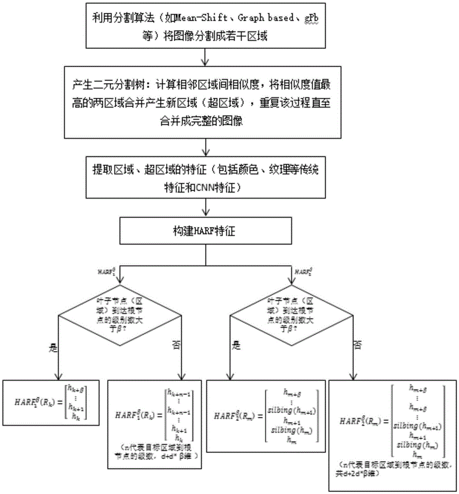 Binary segmenting tree based regional feature description method and system