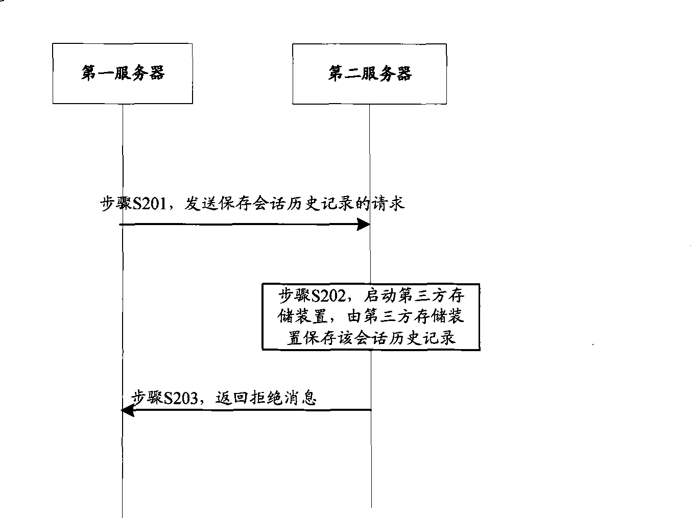 Storage processing and inquiry method, system and apparatus for session historic record