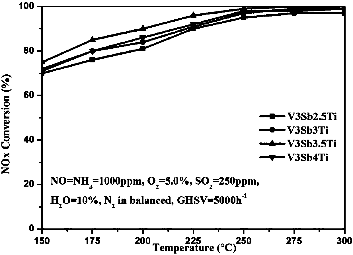 V2O5-Sb2(SO4)3/TiO2 low-temperature SCR (selective catalytic reduction) denitration catalyst and preparation method thereof