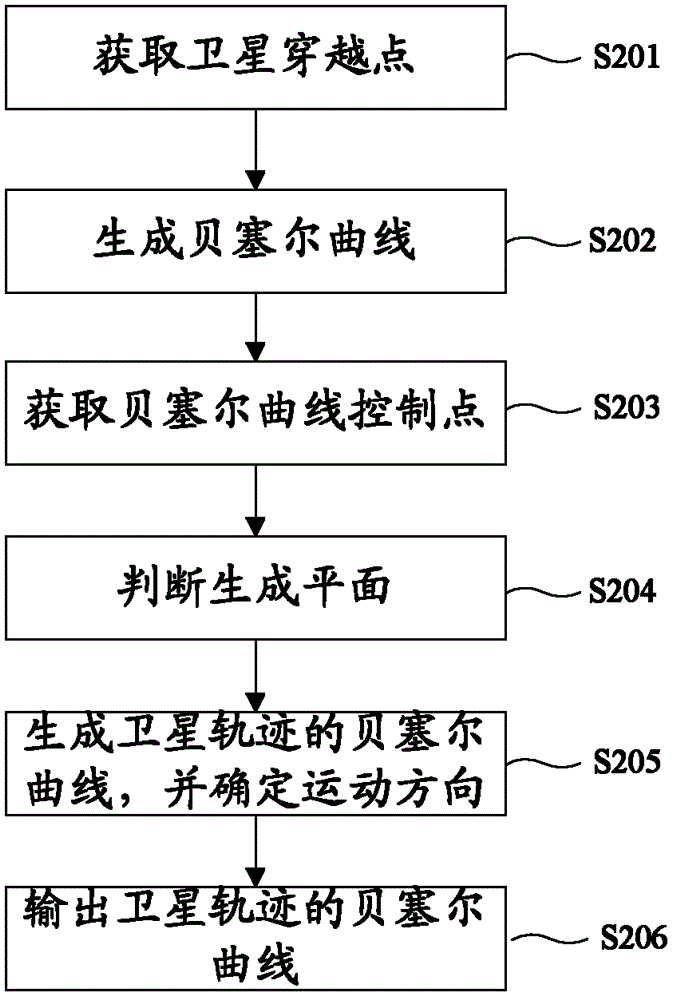 Generating method and system for satellite track