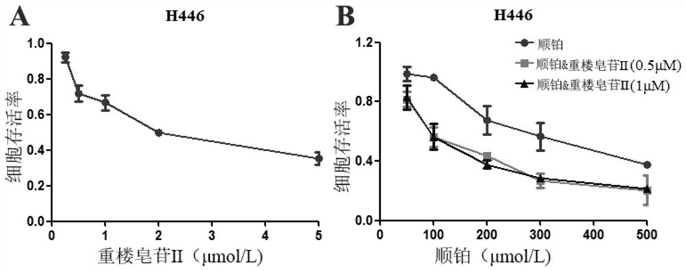 Application of polyphyllin II in preparation of drug for enhancing curative effect of cisplatin